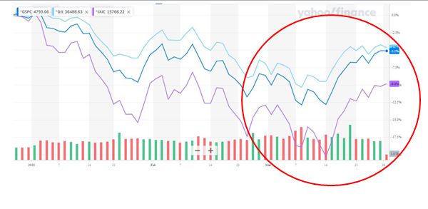 高盛：美股这波上涨只是逼空，未来几周内将继续下跌