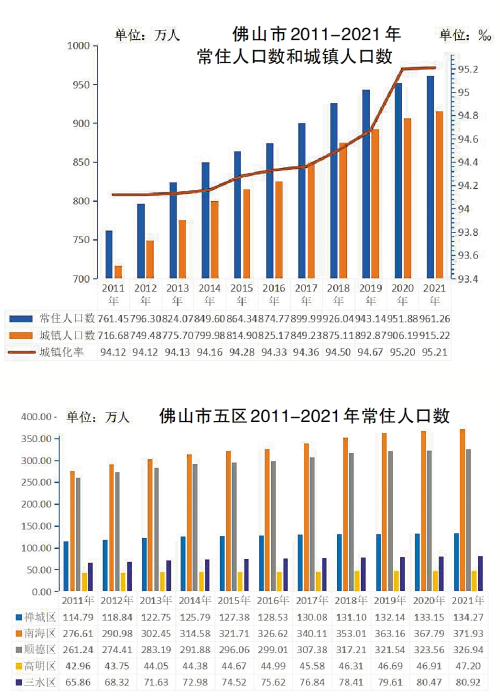 全市常住人口961.26万人