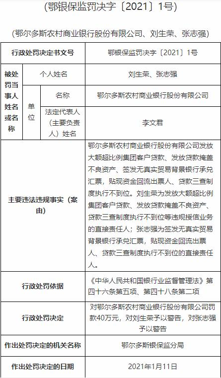 鄂尔多斯农商银行违法被罚 发放贷款掩盖不良资产等