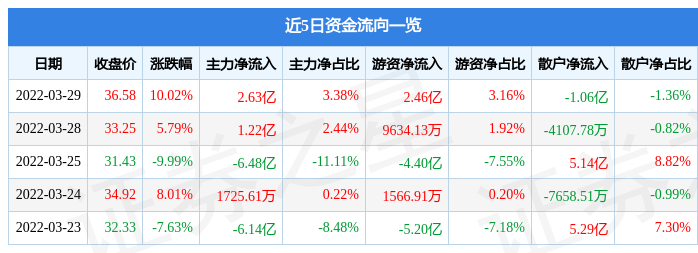 「亿元资金」600056股票最新解析（3月29日主力资金净买入2.63亿元）