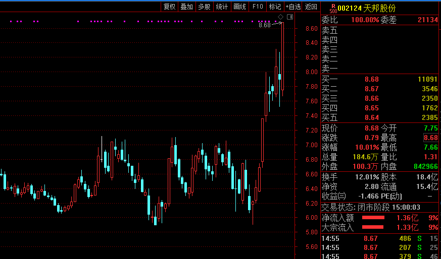 龙虎榜：天邦股份涨停 四机构合计买入3.7亿元