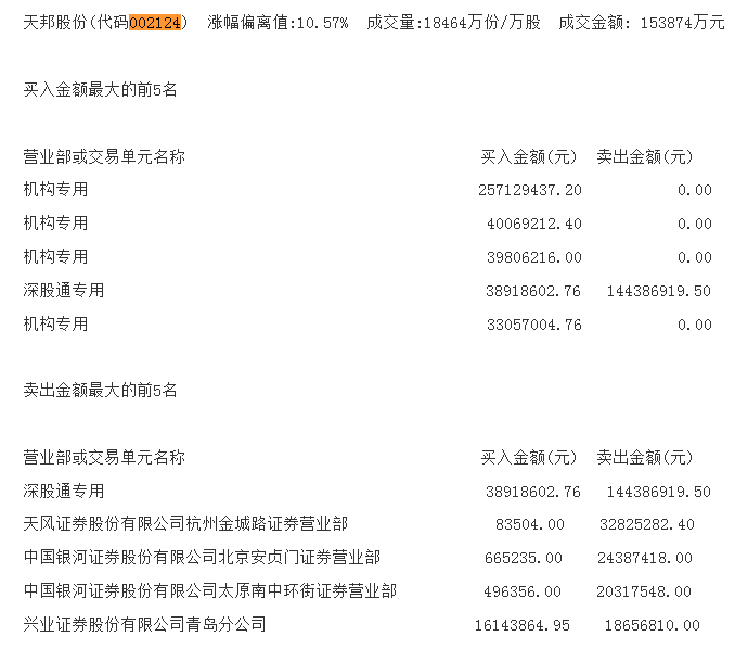 龙虎榜：天邦股份涨停 四机构合计买入3.7亿元