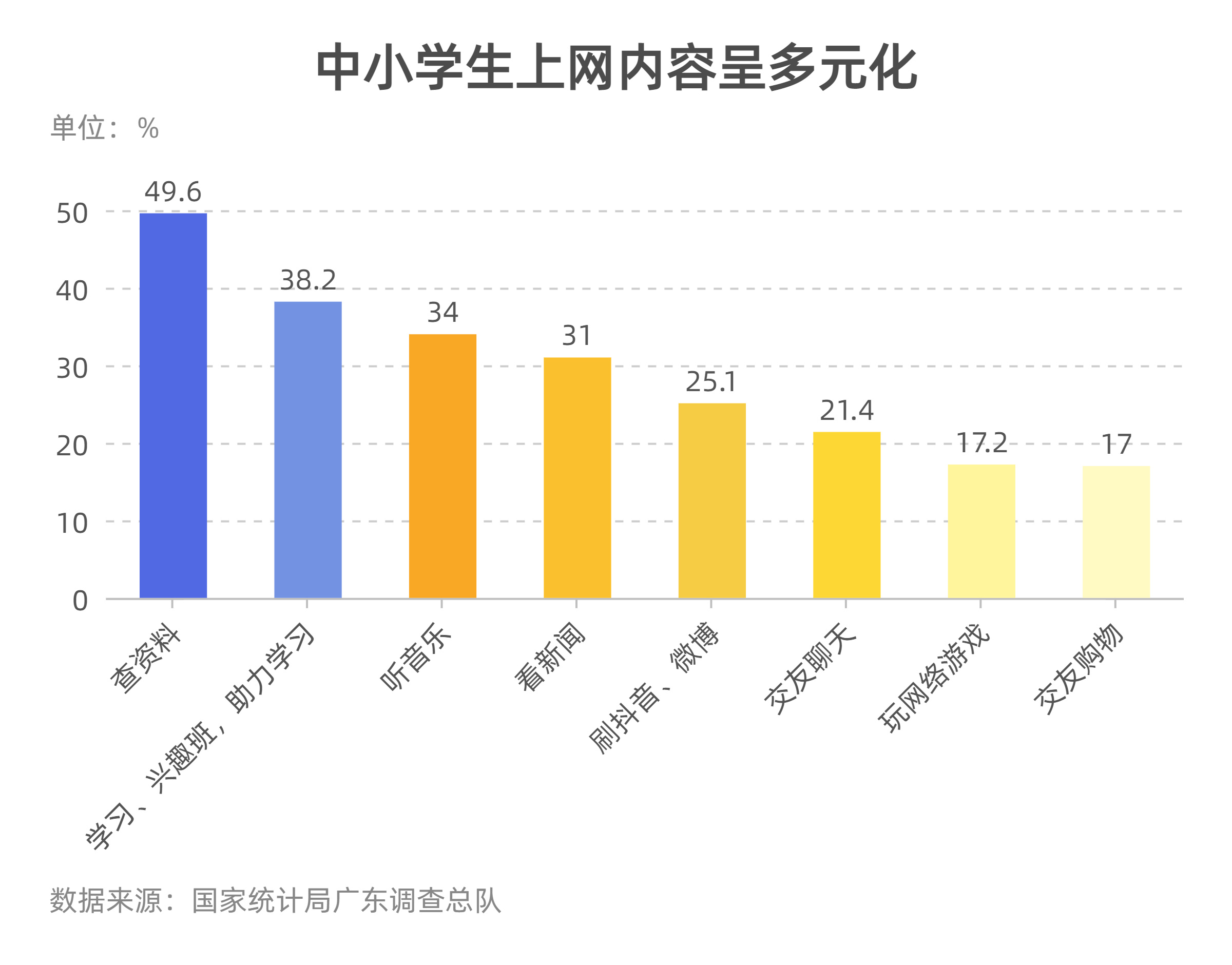 家長看過來，官方調研顯示00后、10后上網有這些安全隱患