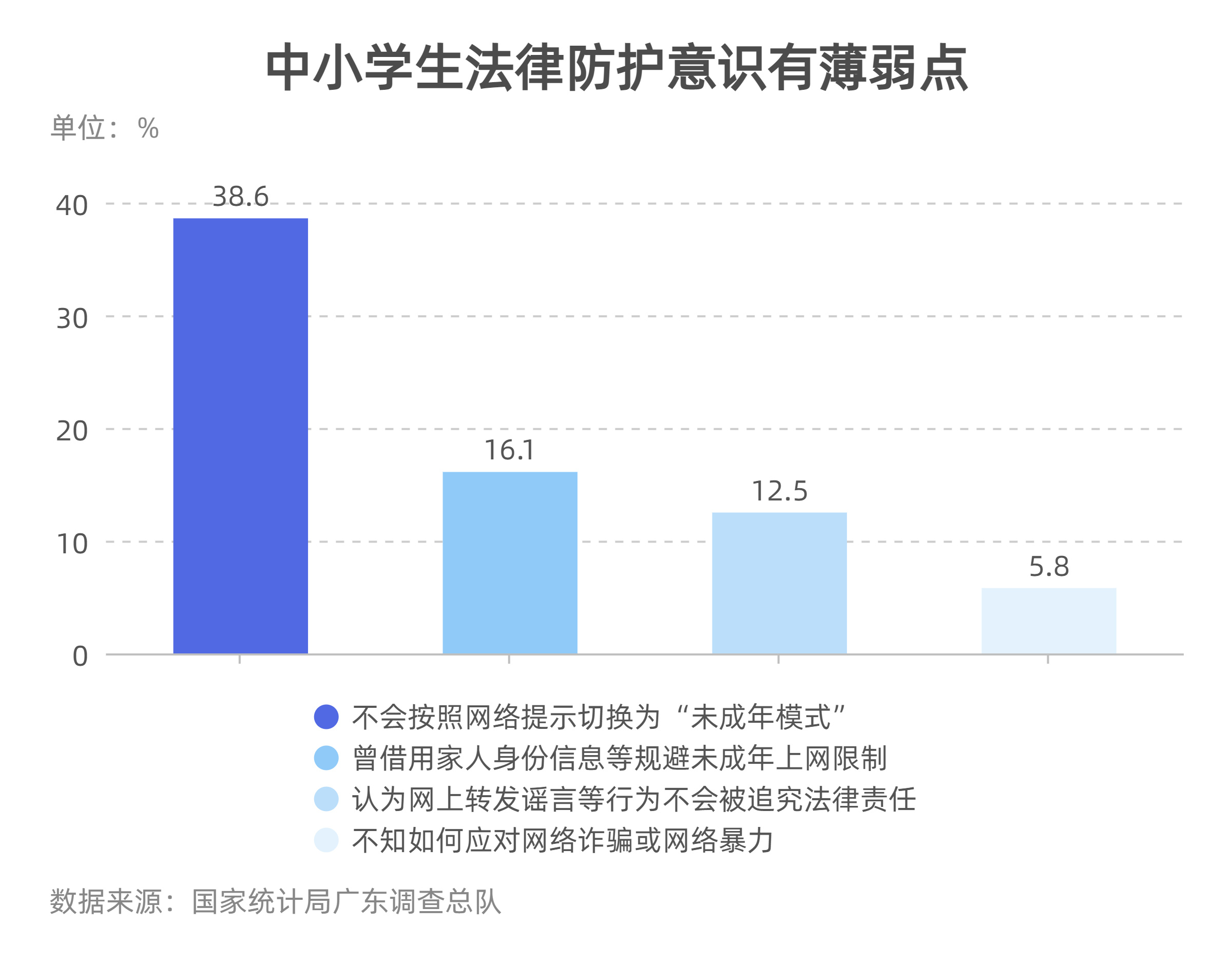 家長看過來，官方調研顯示00后、10后上網有這些安全隱患