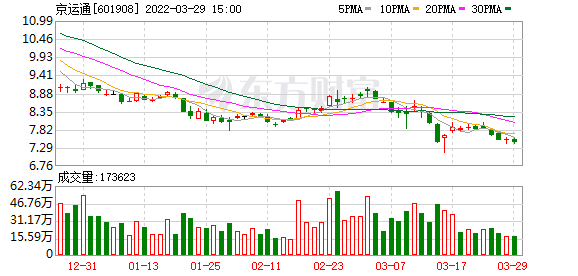 京运通股东户数下降2.23%，户均持股14.06万元