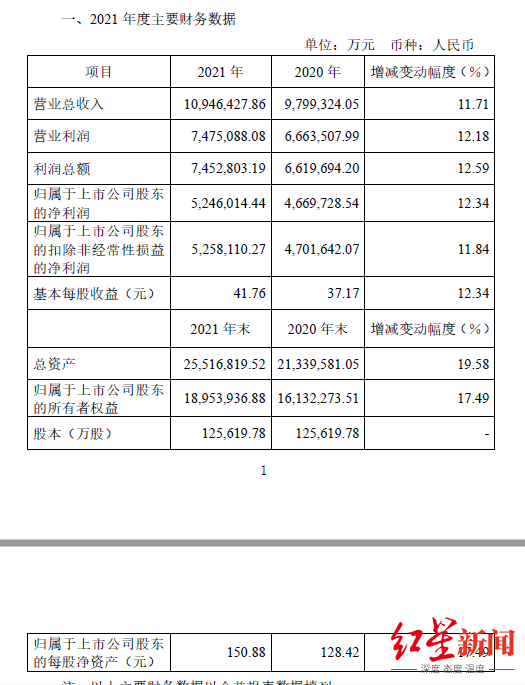 贵州茅台去年日赚1.44亿，经营净利双增股价却跌了