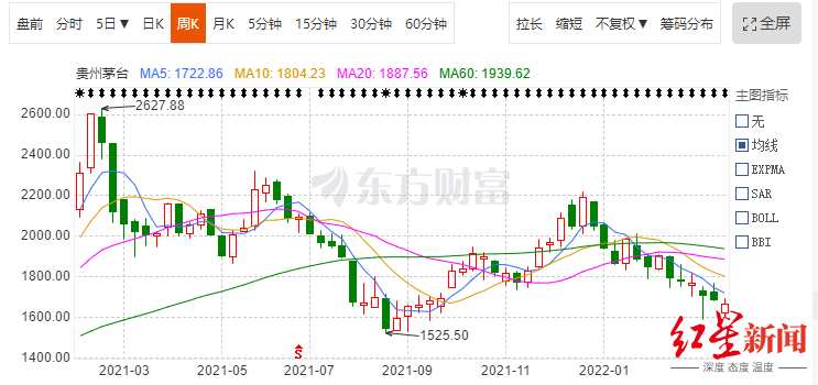 贵州茅台去年日赚1.44亿，经营净利双增股价却跌了