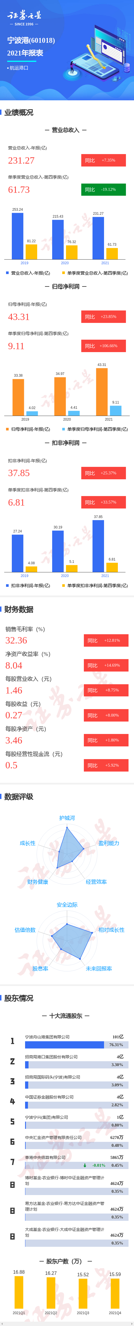 图解宁波港年报:第四季度单季净利润同比增106.66%