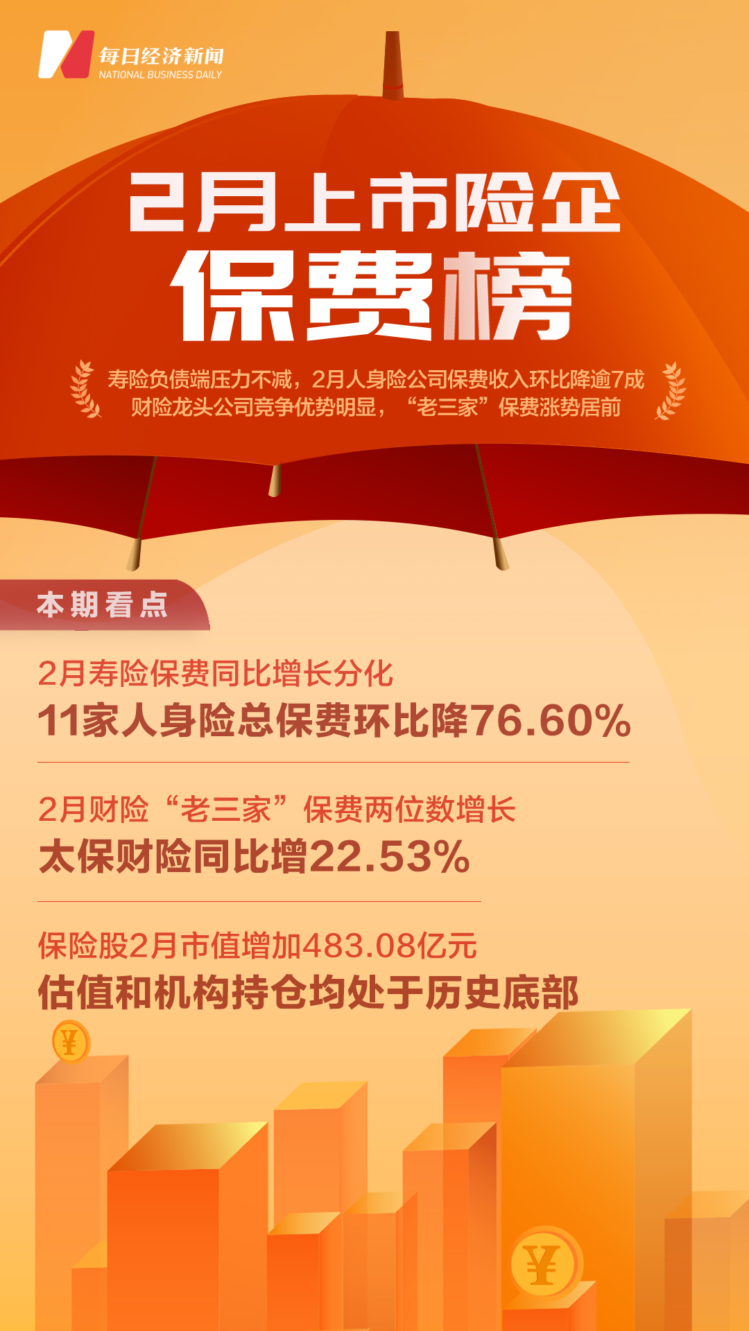 2月上市险企保费榜 | 九大险企前两月总保费增长3.11%，财险“老三家”2月保费同比均呈两位数增长