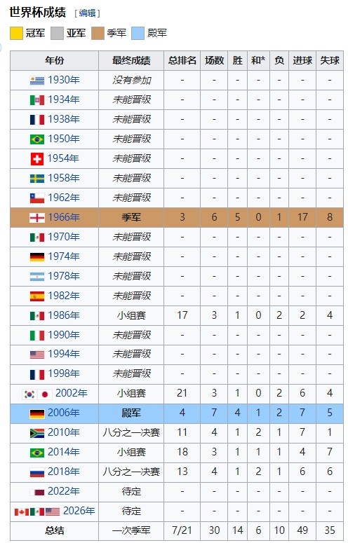 2006世界杯葡萄牙第几(葡萄牙连续6次参加世界杯，历史第8次参赛)