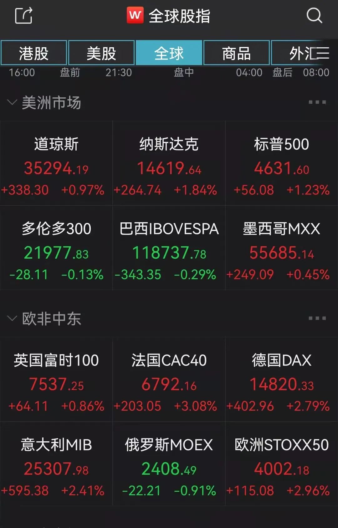 全球市场逻辑再变，金价、油价急跌，欧美股市创一个多月新高