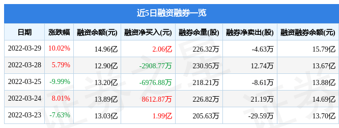 中国医药3月29日主力资金净买入2.63亿元