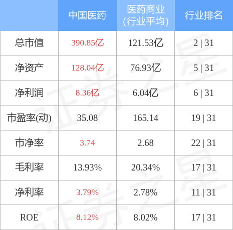 中国医药3月29日主力资金净买入2.63亿元