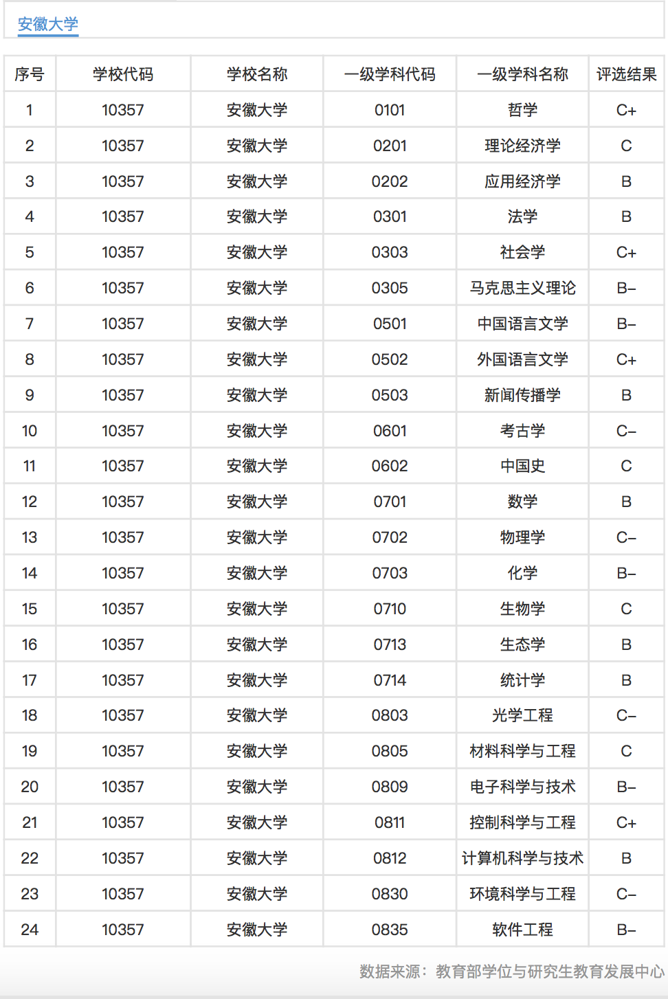 安徽大学：一个被公开警示的省属“双一流”建设样本