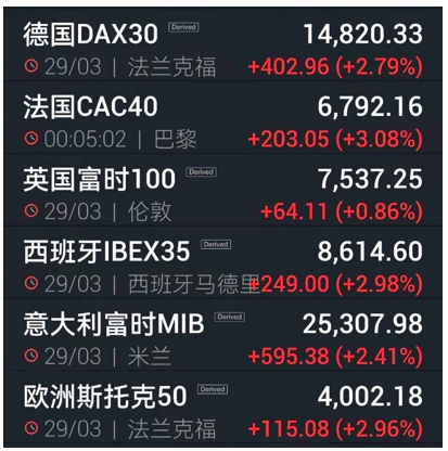 「俄罗斯乌克兰」苹果公司市值多少（欧美股市大涨，苹果市值逼近3万亿美元）