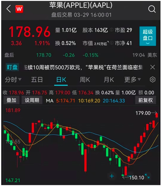 俄乌有望全面止戈！欧美股市大涨，苹果市值逼近3万亿美元