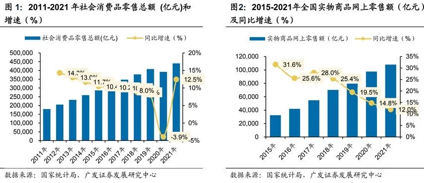 短视频直播用户主要以女性年轻群体为主.服饰成为直播电商销量第一大品类