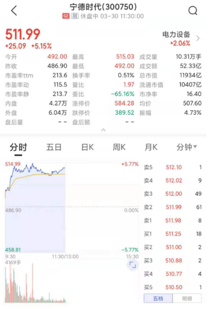 超3300只股票飘红！地产板块火爆，20多只股票涨停