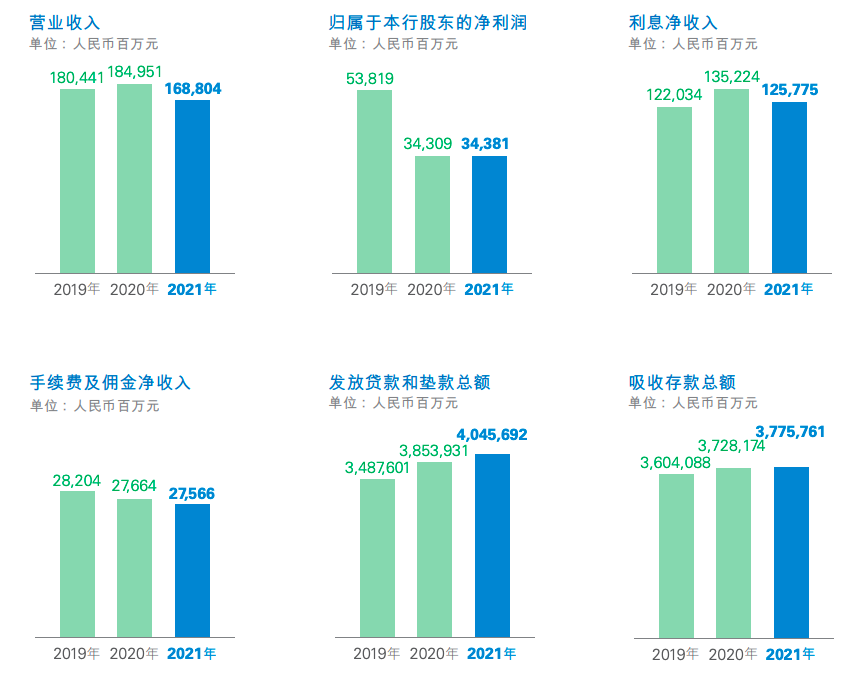 拆解民生银行2021年业绩：营收为何负增长？业务调整做了哪些“加减法”？