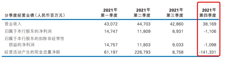 拆解民生银行2021年业绩：营收为何负增长？业务调整做了哪些“加减法”？