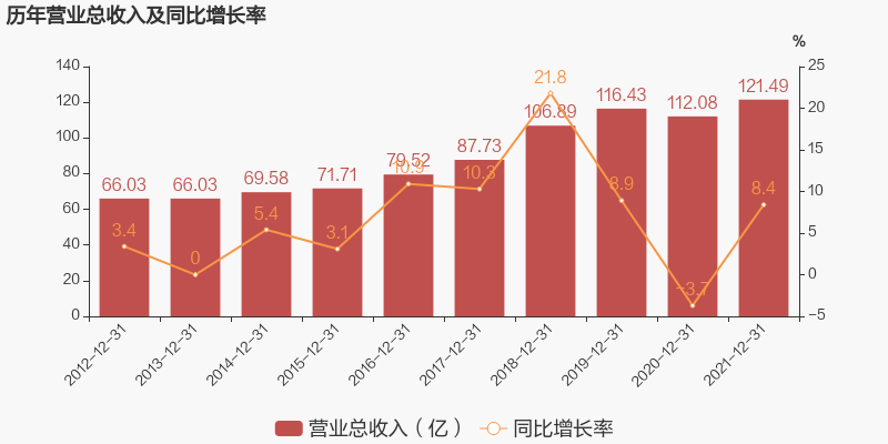 「图解年报」太极集团：2021年归母净利润亏损约5.2亿元，毛利难覆费用