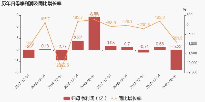 「图解年报」太极集团：2021年归母净利润亏损约5.2亿元，毛利难覆费用