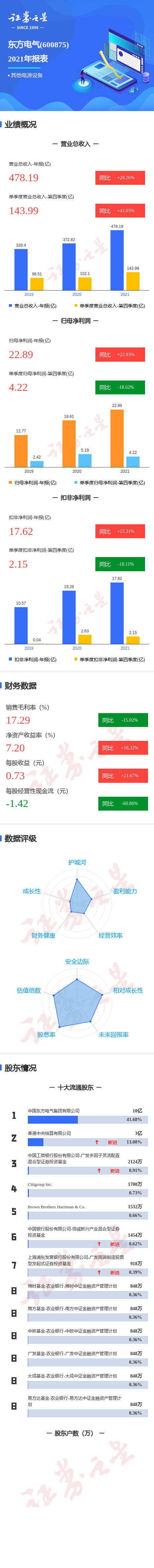 「亿元净利润」东方电气股票最新分析（第四季度单季净利润同比减18.62%）