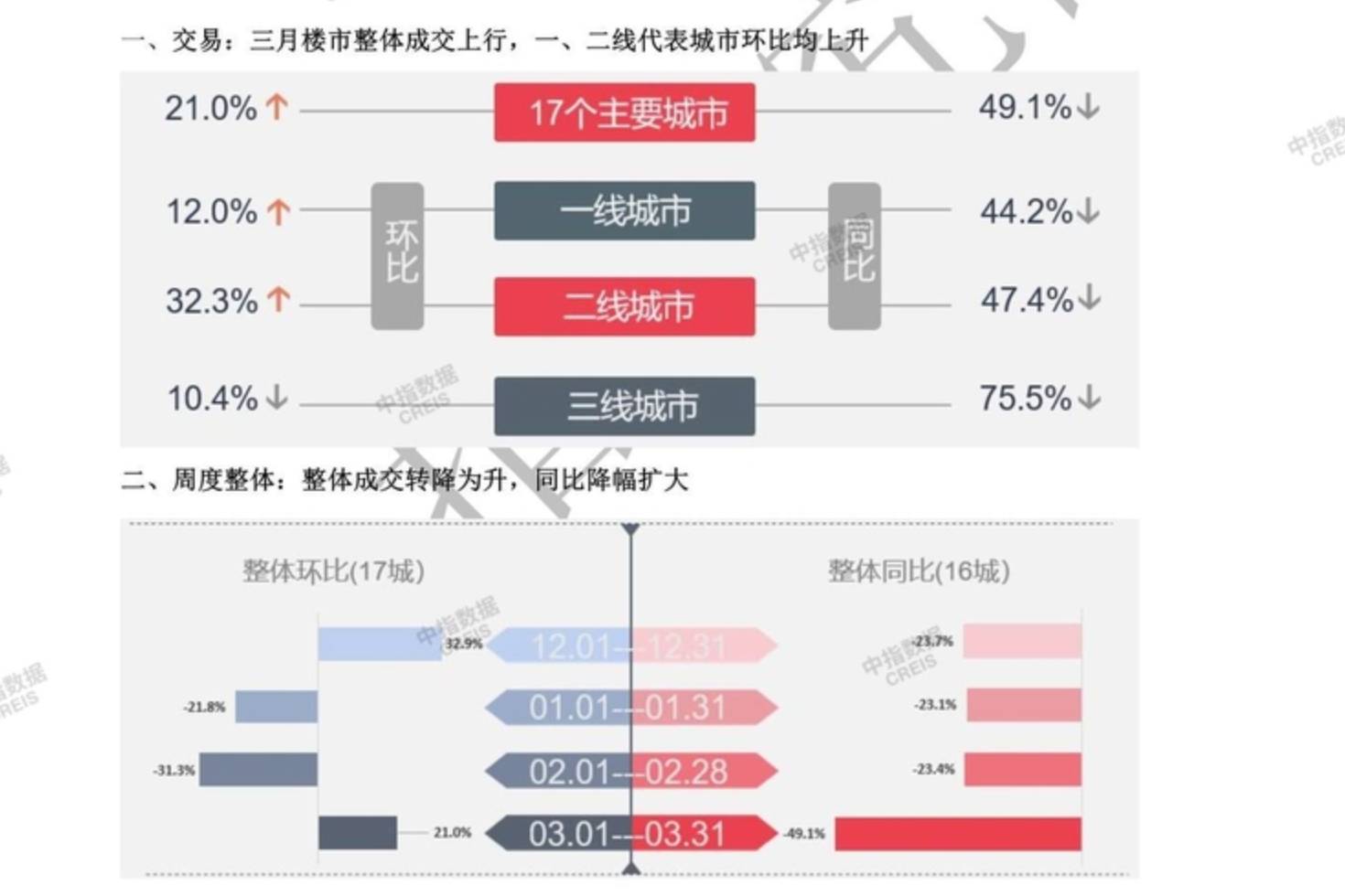 全国楼市分化中回暖：北京成交量大幅反弹，房贷最快3周放款