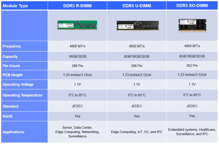 威刚发布工业级DDR5 R-DIMM内存模组 支持英特尔Alder Lake平台