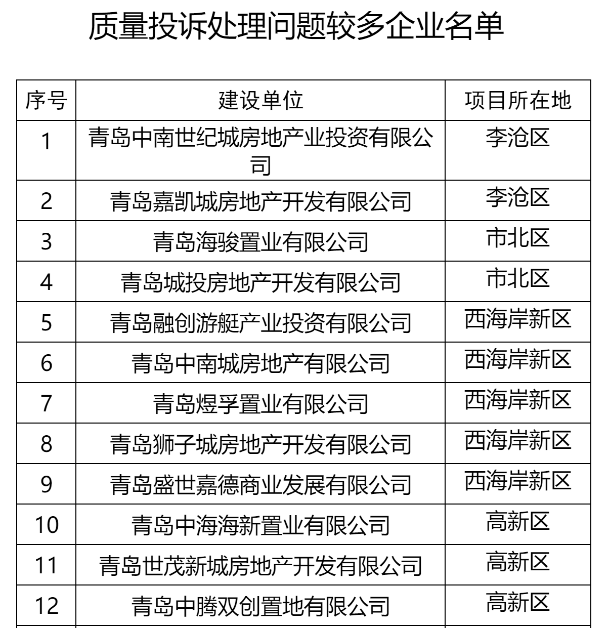 青岛这27家房企被全市通报！涉及中南、城投、世茂、融创、鲁商等