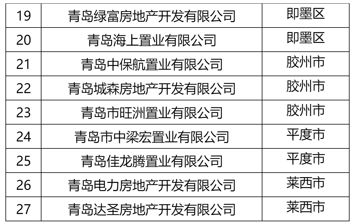 青島這27家房企被全市通報(bào)！涉及中南、城投、世茂、融創(chuàng)、魯商等