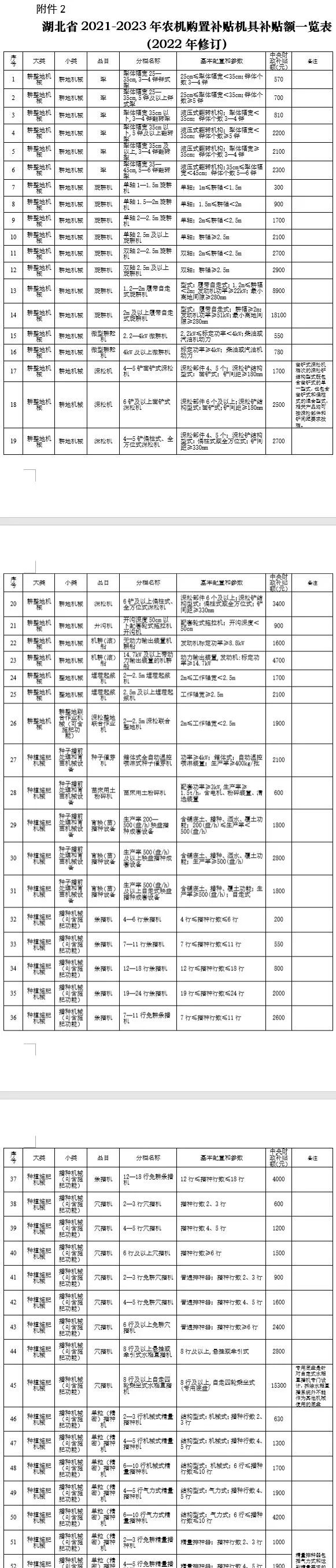 湖北省修訂2021-2023年農(nóng)機(jī)具種類范圍和補(bǔ)貼額一覽表 公告