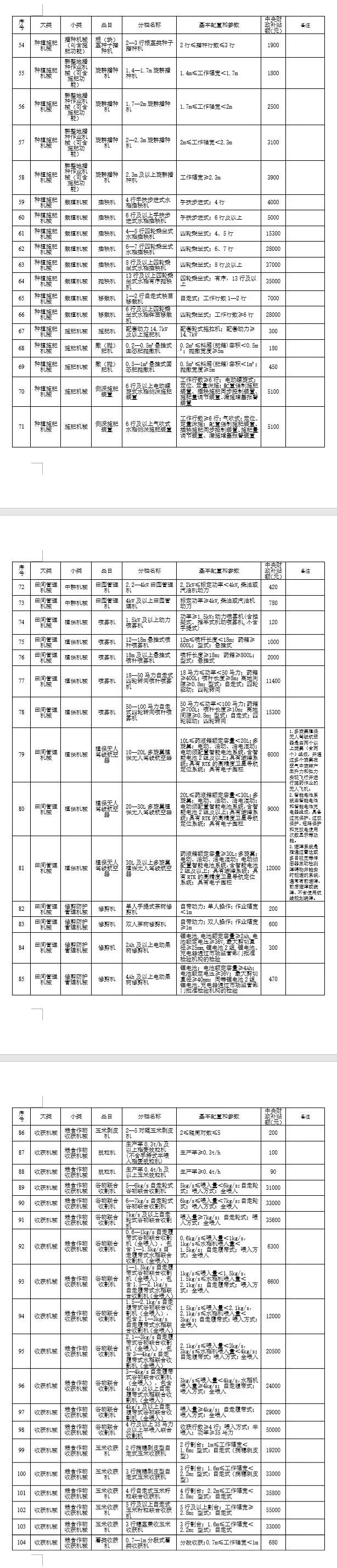 湖北省修訂2021-2023年農(nóng)機(jī)具種類范圍和補(bǔ)貼額一覽表 公告