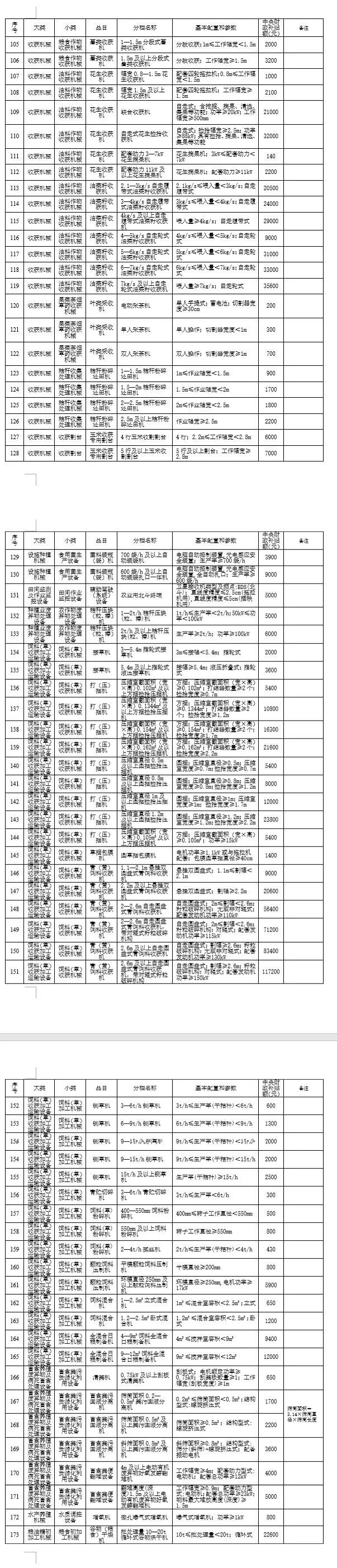 湖北省修订2021-2023年农机具种类范围和补贴额一览表 公告