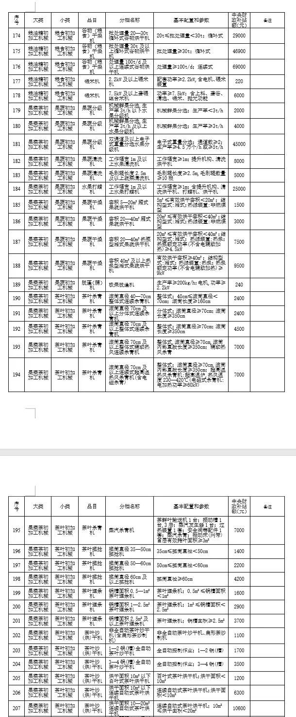湖北省修訂2021-2023年農(nóng)機(jī)具種類范圍和補(bǔ)貼額一覽表 公告