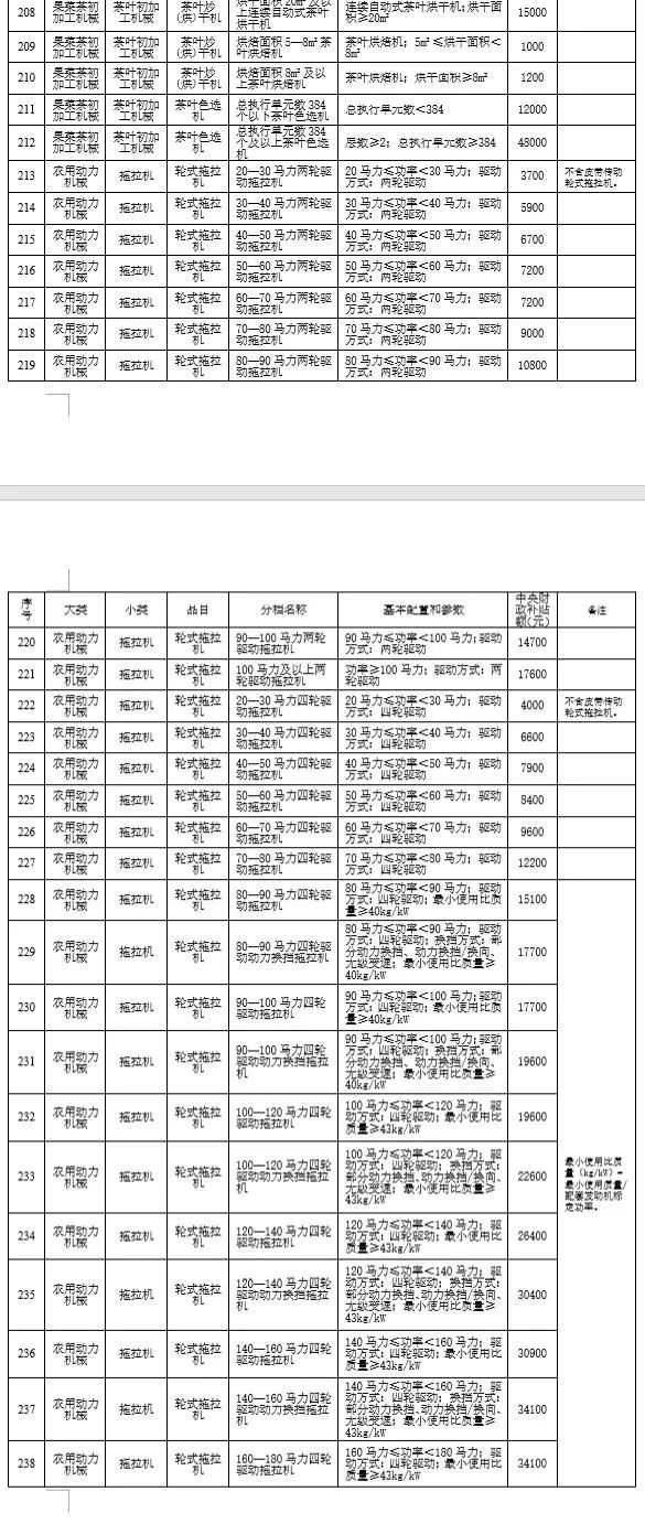 湖北省修订2021-2023年农机具种类范围和补贴额一览表 公告