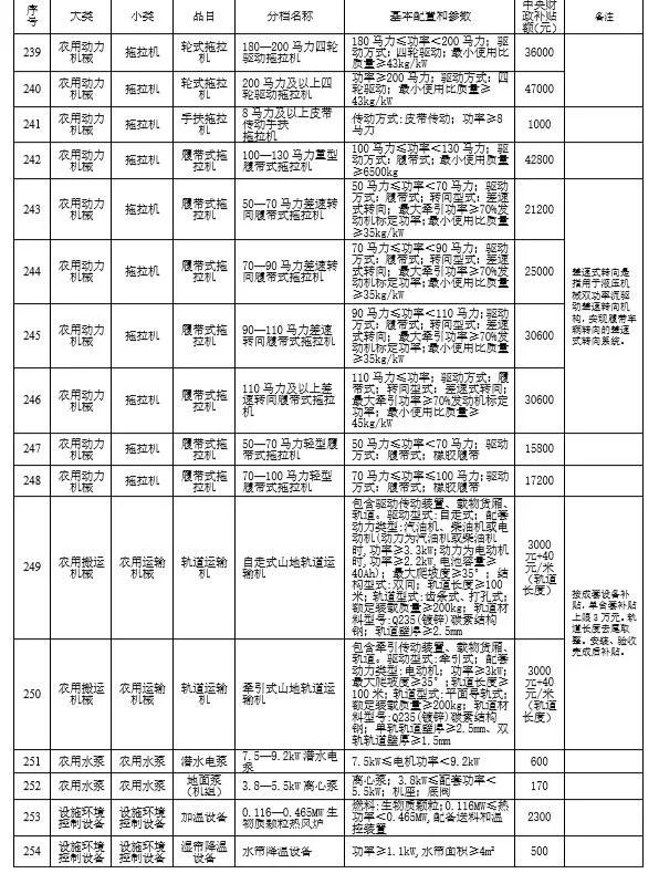 湖北省修訂2021-2023年農(nóng)機(jī)具種類范圍和補(bǔ)貼額一覽表 公告
