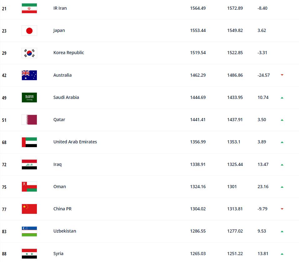 国足世界排名下降2位(国足亚洲排名跌至第10，世界排名跌至77)