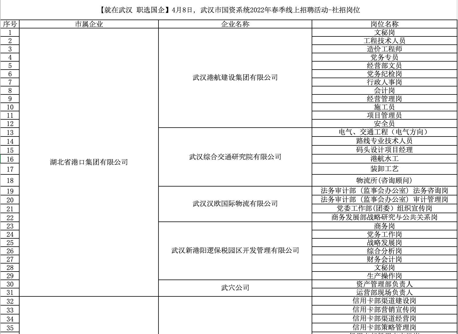 武汉162家国企公开招聘1719人，部分岗位年薪达30万元