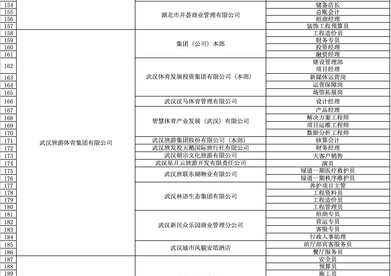 武汉162家国企公开招聘1719人，部分岗位年薪达30万元