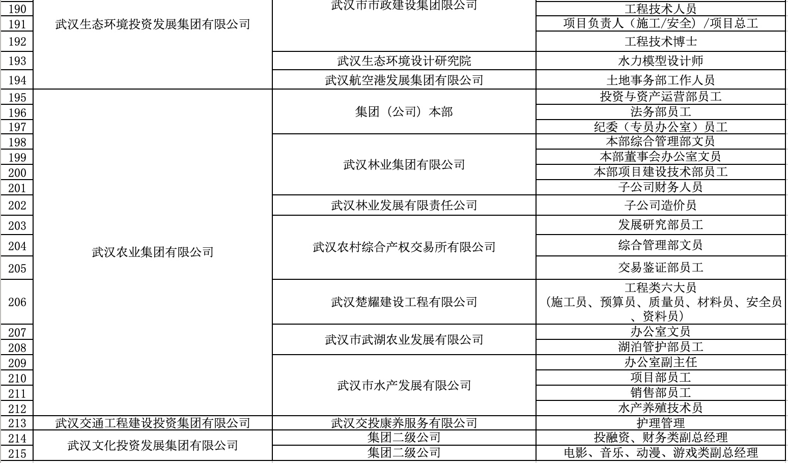 武汉162家国企公开招聘1719人，部分岗位年薪达30万元