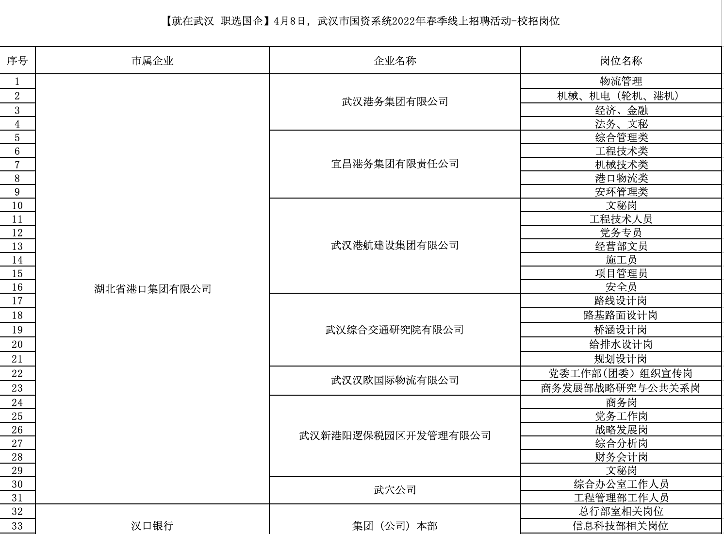 武汉162家国企公开招聘1719人，部分岗位年薪达30万元