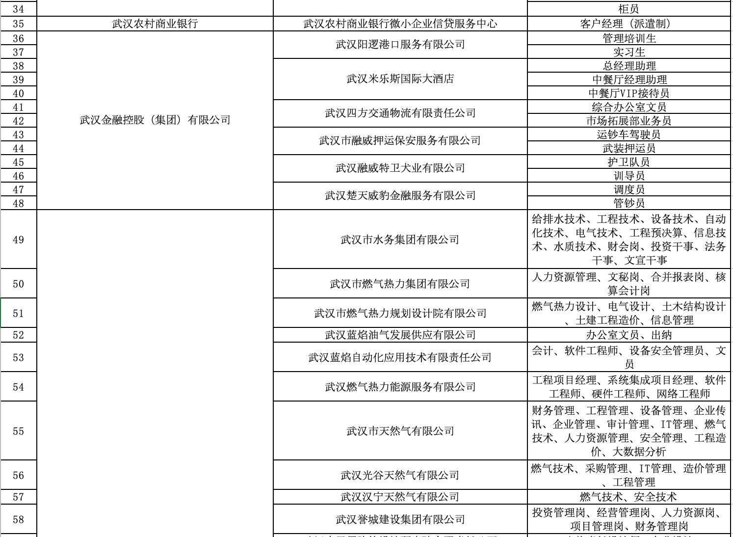 武汉162家国企公开招聘1719人，部分岗位年薪达30万元