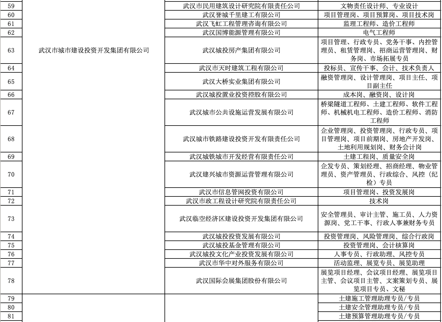 武汉162家国企公开招聘1719人，部分岗位年薪达30万元