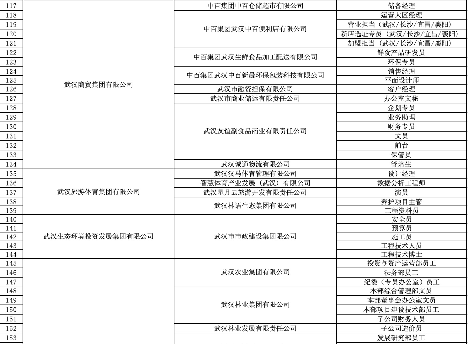 武汉162家国企公开招聘1719人，部分岗位年薪达30万元