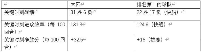 战绩追上太阳不现实(讨论分析｜太阳是总冠军热门的五大原因：MVP后场关键球能力在列)