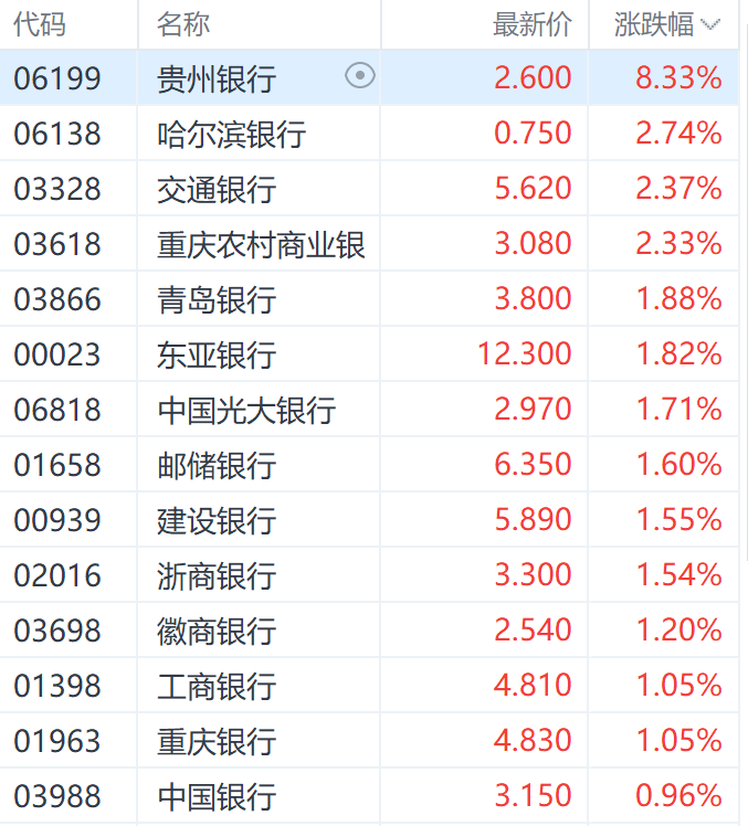 同時中郵證券指出,當前銀行股估值普遍低於其他行業,在歷史上也處於