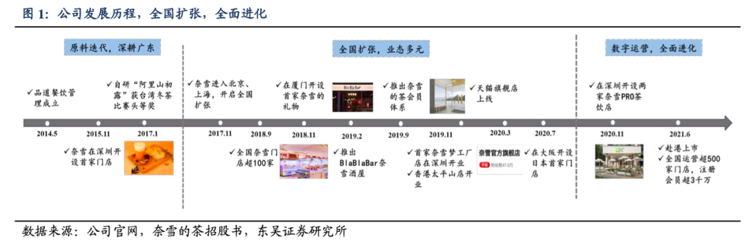 与竞争对手喜茶相比，奈雪更喜欢跨越国境，在上海、深圳和杭州发售了鸡尾酒屋概念店“奈雪Bla Bla Bar”，在深圳发售了700平方米的体验式茶饮店“奈雪梦工厂”，在厦门开设了“奈雪礼品店”，店内有人偶机、设置了抽奖机等游戏设备。