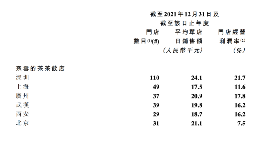 与竞争对手喜茶相比，奈雪更喜欢跨越国境，在上海、深圳和杭州发售了鸡尾酒屋概念店“奈雪Bla Bla Bar”，在深圳发售了700平方米的体验式茶饮店“奈雪梦工厂”，在厦门开设了“奈雪礼品店”，店内有人偶机、设置了抽奖机等游戏设备。