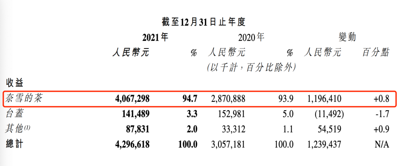 与竞争对手喜茶相比，奈雪更喜欢跨越国境，在上海、深圳和杭州发售了鸡尾酒屋概念店“奈雪Bla Bla Bar”，在深圳发售了700平方米的体验式茶饮店“奈雪梦工厂”，在厦门开设了“奈雪礼品店”，店内有人偶机、设置了抽奖机等游戏设备。